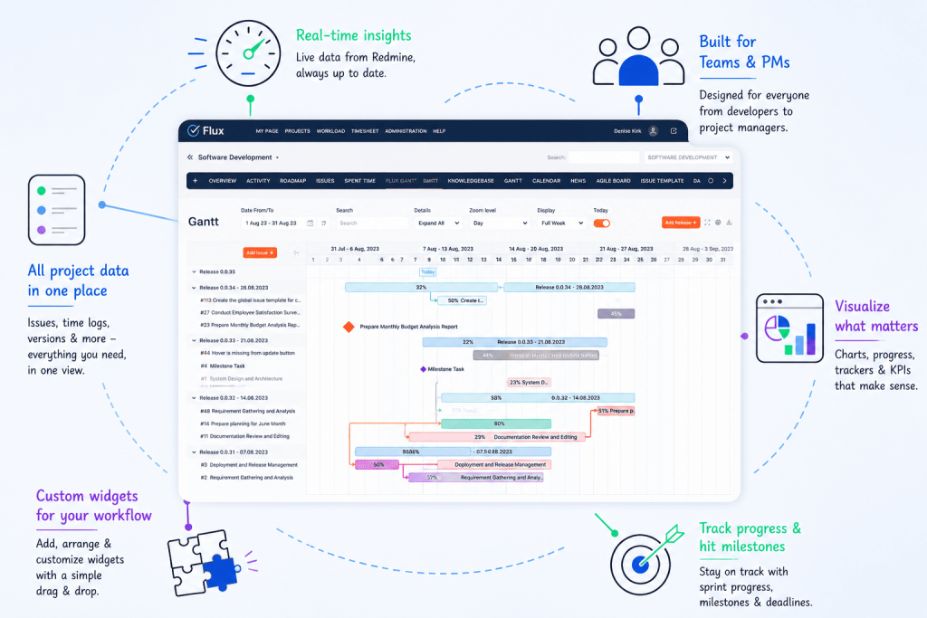 Redmine Gantt Chart for Project Planning & Milestone Tracking Redmine Gantt chart plugin showing project timelines, milestone tracking, dependencies, and real-time project planning