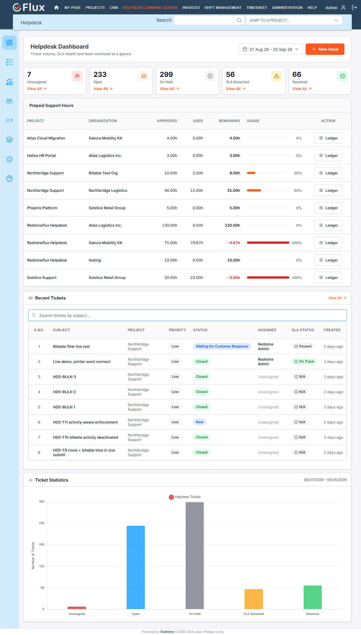 Helpdesk Command Center dashboard showing Unassigned, Open, On Hold, SLA Breached and Resolved KPI cards