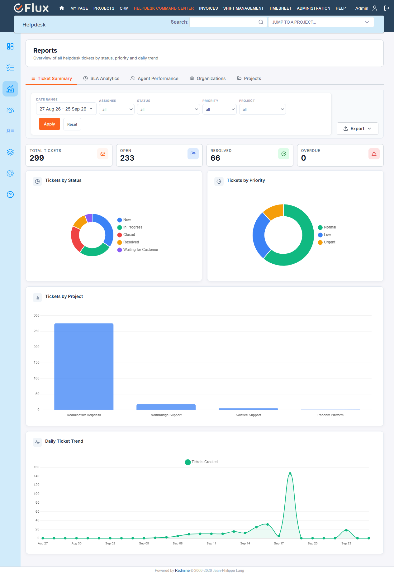 Helpdesk Reports screen showing the five report type tabs